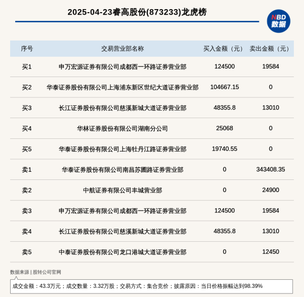 在线配资门户官网 新三板创新层公司睿高股份登龙虎榜: 当日价格振幅达到98.39%