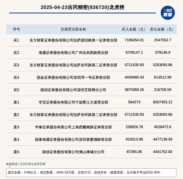 开户配资 北交所上市公司吉冈精密登龙虎榜: 当日换手率达到32.45%