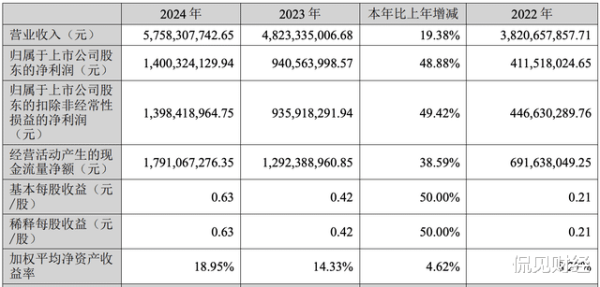 配资行业门户 年净赚14亿! 川宁生物, 业绩持续“兑现”
