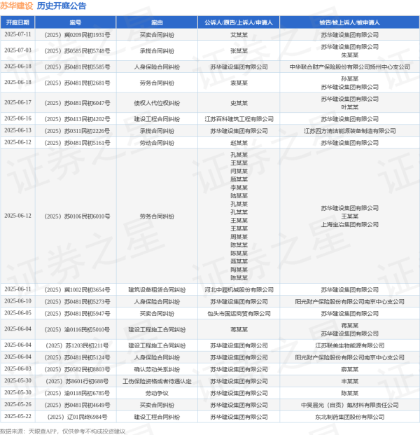 门户网配资 苏华建设作为被告/被上诉人的1起涉及买卖合同纠纷的诉讼将于2025年5月20日开庭