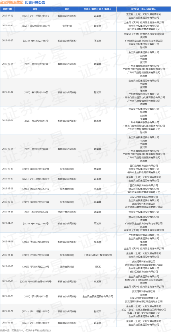 配资炒股平 金宝贝控股集团作为被告/被上诉人的1起涉及教育培训合同纠纷的诉讼将于2025年5月20日开庭