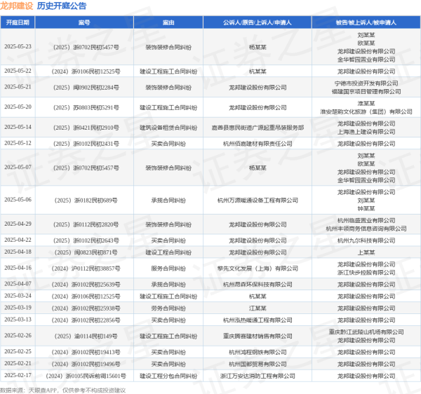 配资股票门户网 龙邦建设作为原告/上诉人的1起涉及建设工程施工合同纠纷的诉讼将于2025年5月20日开庭